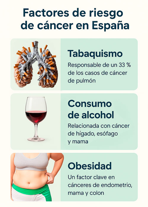 Factores de riesgo del cáncer en España