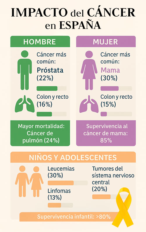 Impacto del cáncer en España