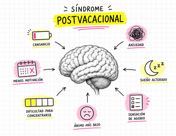 Síndrome postvacacional